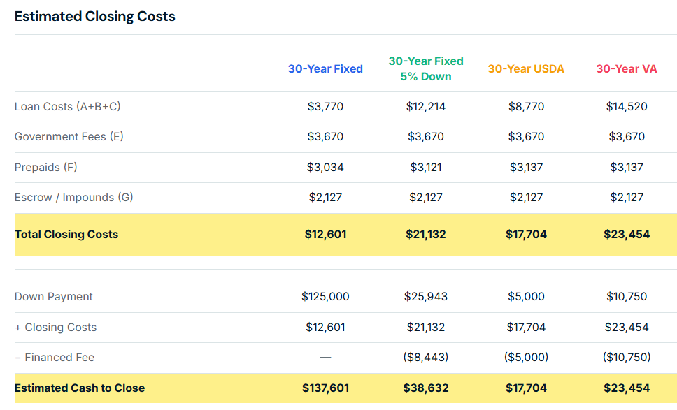 Estimated closing costs breakdown comparing loan costs, fees, prepaids, and cash to close across scenarios